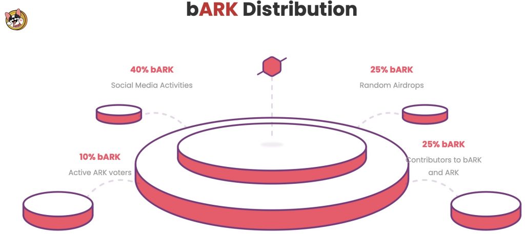 Tỷ lệ phân phối token bARK